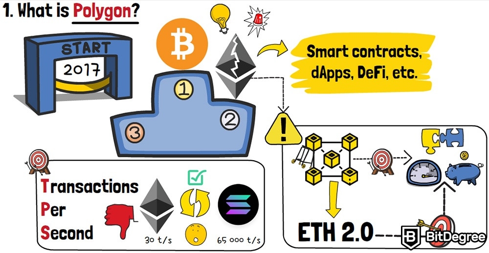 加密货币中的 Polygon 是什么：智能合约、dApp、DeFi 等