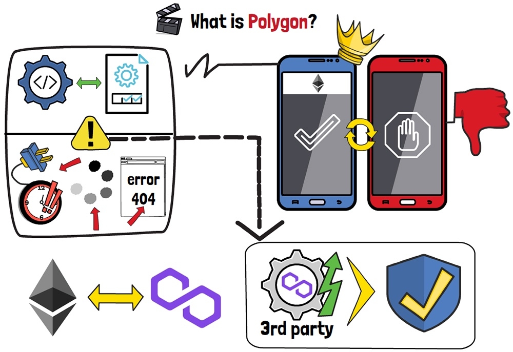 Polygon trong tiền điện tử là gì: Ethereum và Polygon.