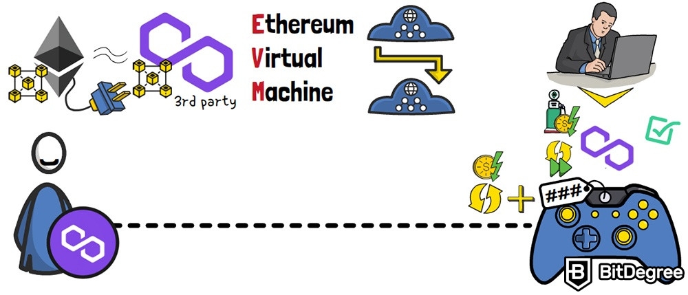 Apa itu Polygon di Kripto: Mesin Virtual Ethereum.