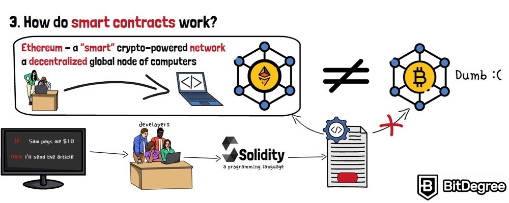 Smart contract là gì: Hợp đồng thông minh hoạt động như thế nào?