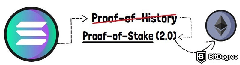 What is Solana in crypto: Proof-of-History protocol.