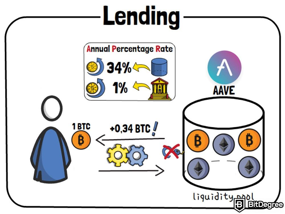 What is yield farming: Lending.