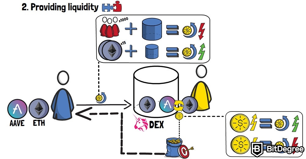 What is yield farming: Providing liquidity.