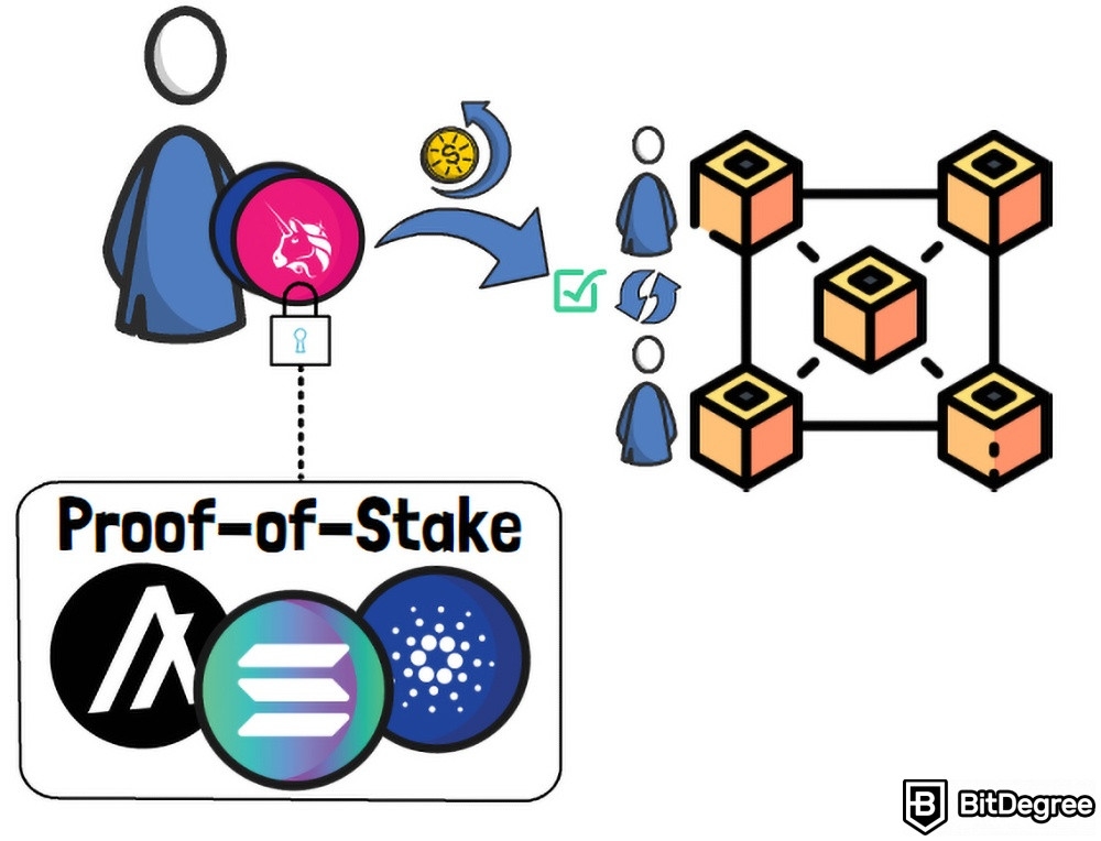 Yield Farming là gì: Proof-of-Stake.