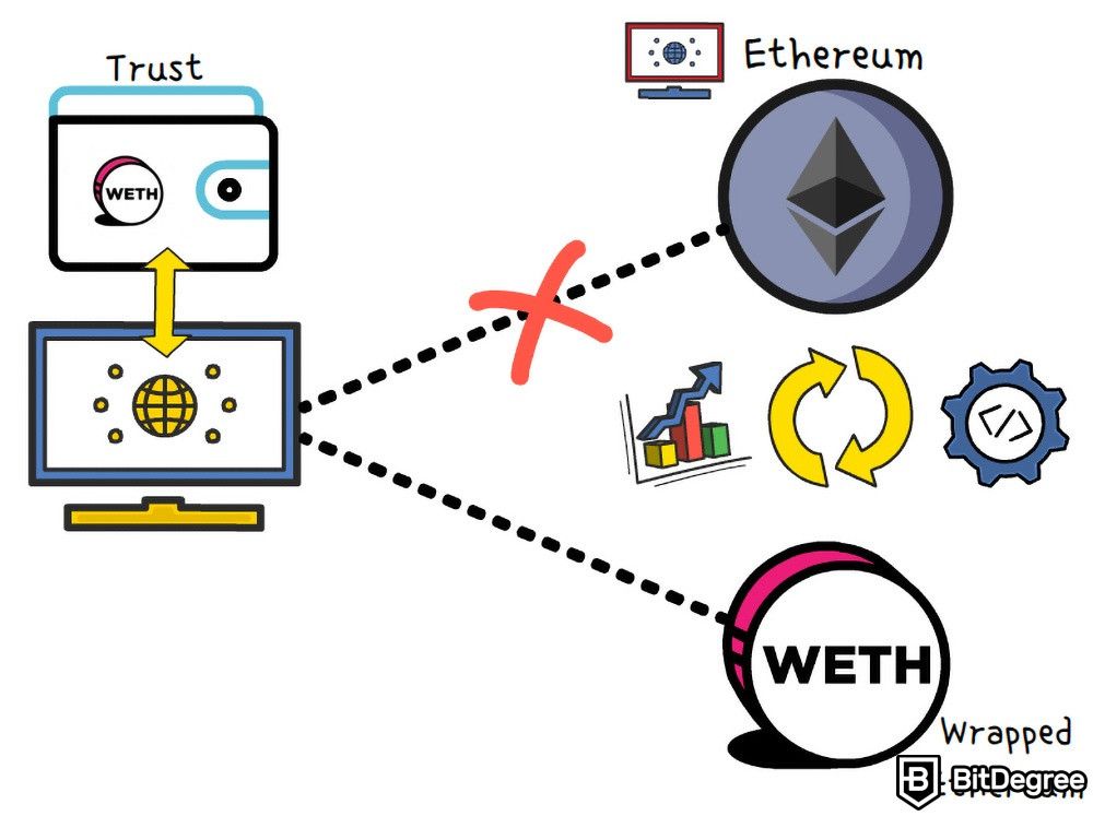 O Que São Stablecoins, Altcoins e Wrapped Coins: WETH.