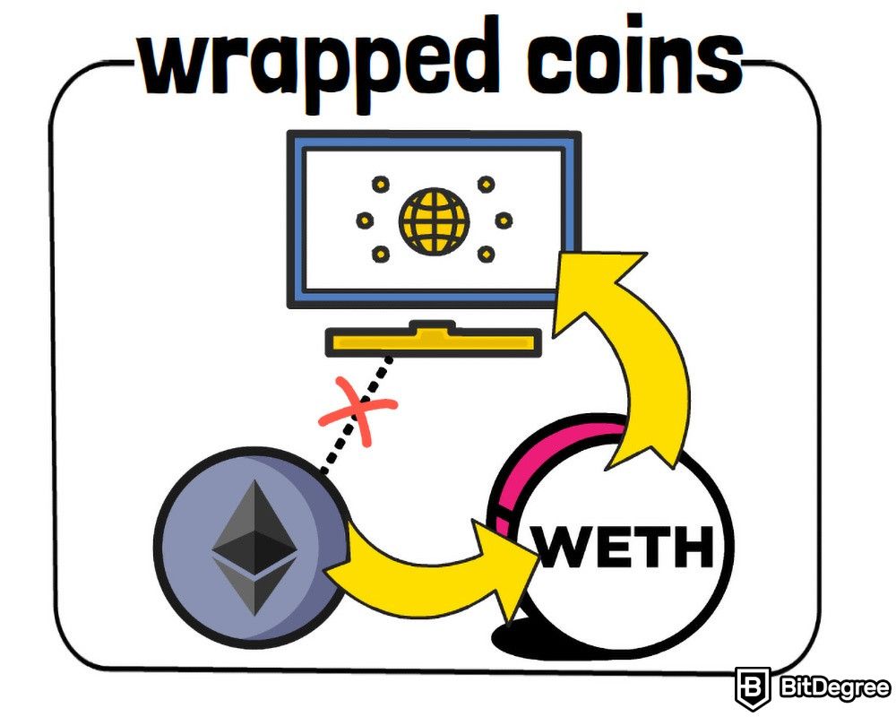 What are stablecoins: Wrapped coins.