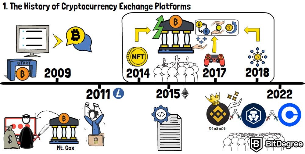 How do cryptocurrency exchanges work: The history of crypto exchange platforms.