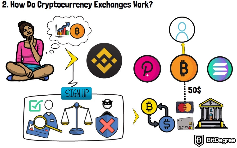 Como as Exchanges de Criptomoedas Funcionam: Pagamento fiduciário.