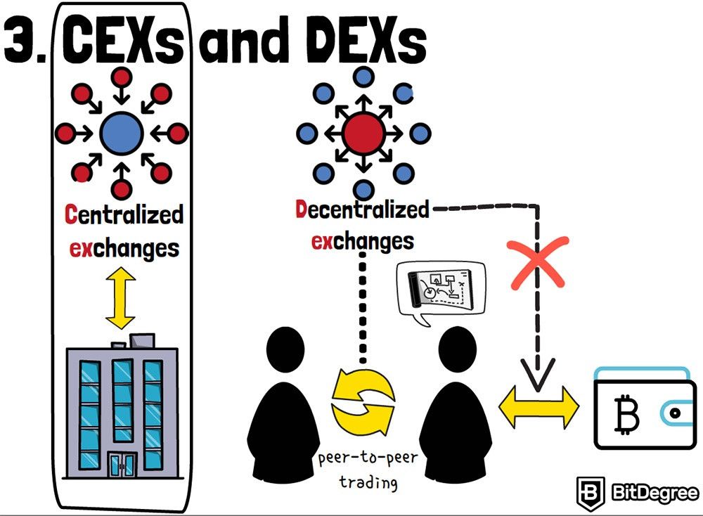 How do cryptocurrency exchanges work: CEXs and DEXs.