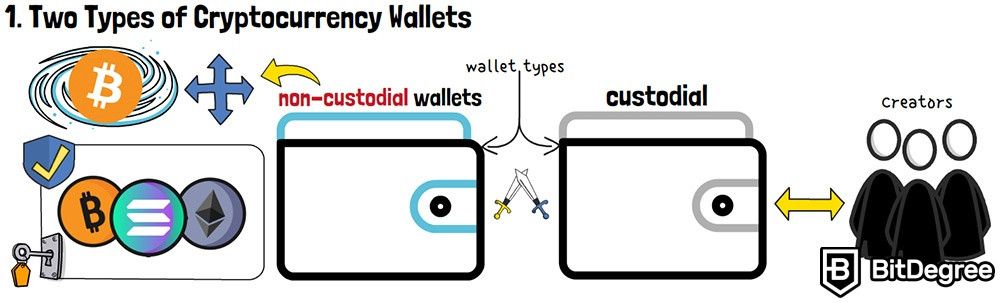 Qué son los monederos no custodiados: Dos tipos de monederos de criptomoneda - sin custodia y con custodia.