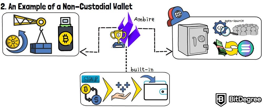 Non-custodial wallet: Ambire crypto wallet.