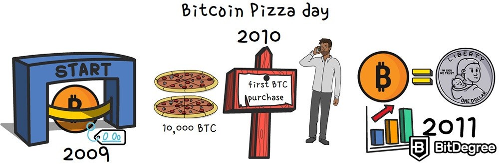 Apa itu Bitcoin: Hari Perayaan Pizza Bitcoin.