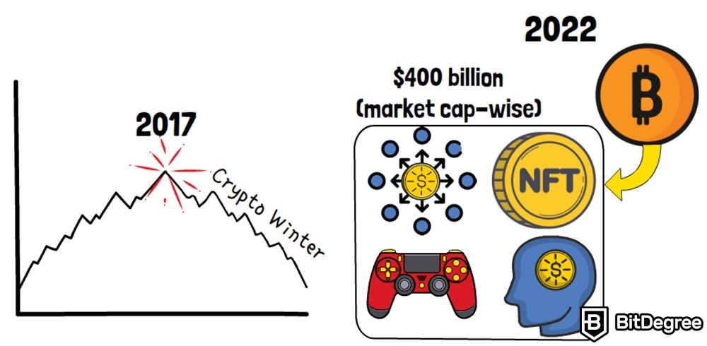 Apa itu Bitcoin: Crypto winter.