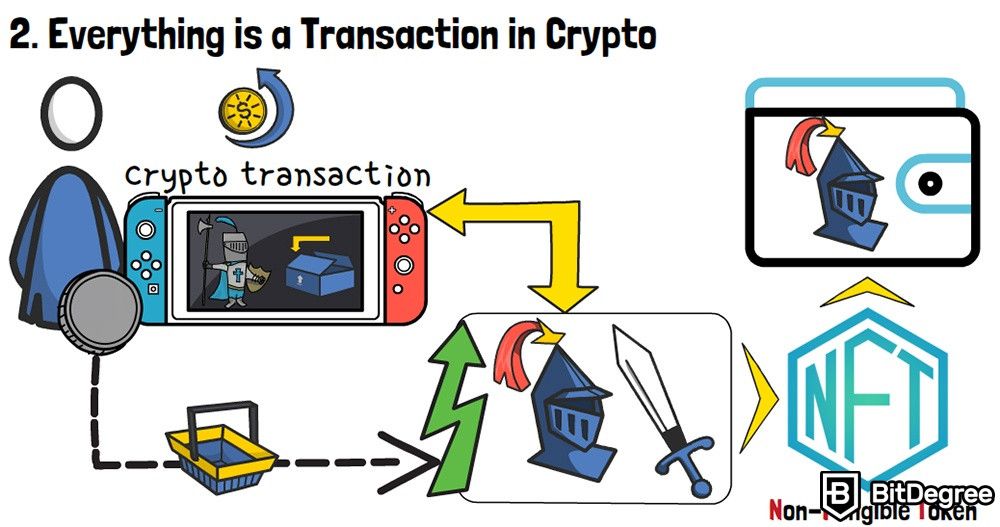 Blockchain transaction: Crypto-based game.