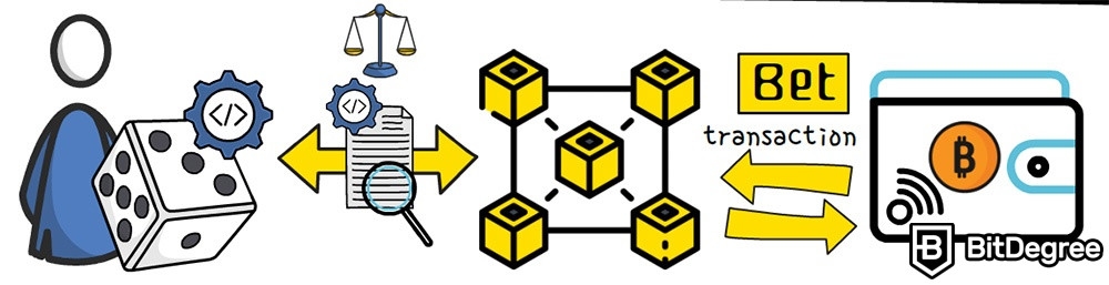 Transacciones Blockchain: Transacción de apuesta.