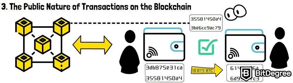 Blockchain transaction: The public nature of transactions on the blockchain.