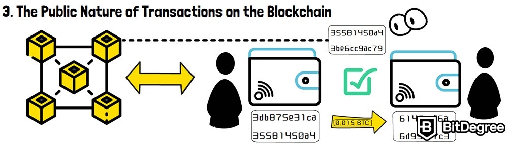 Giao dịch blockchain: Bản chất công khai của giao dịch trên blockchain.