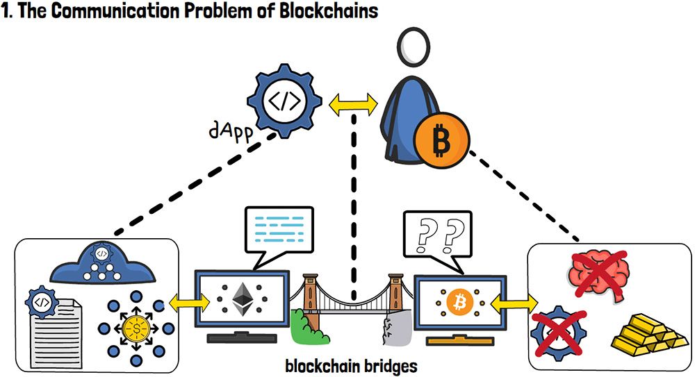 What is bridging in crypto: The communication problem of blockchains.