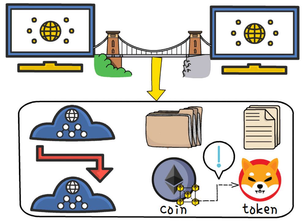 What is bridging in crypto: A blockchain bridge.