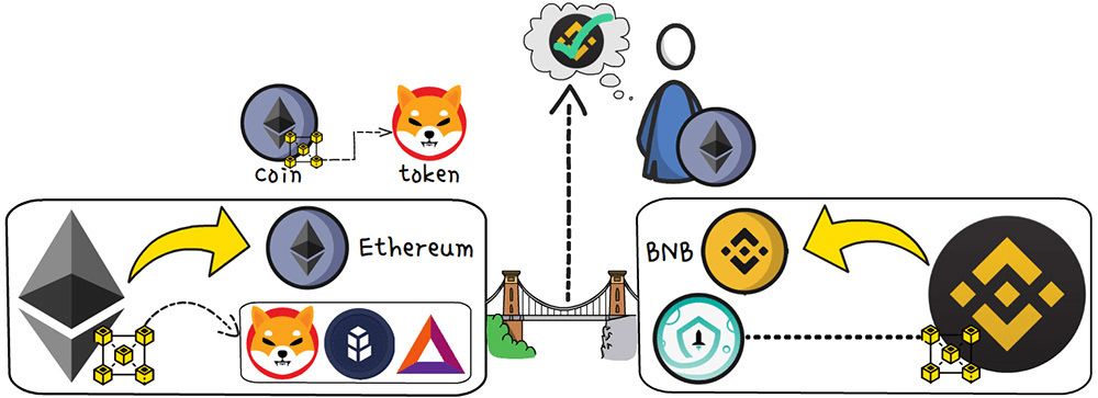 What is bridging in crypto: Ethereum VS BNB.