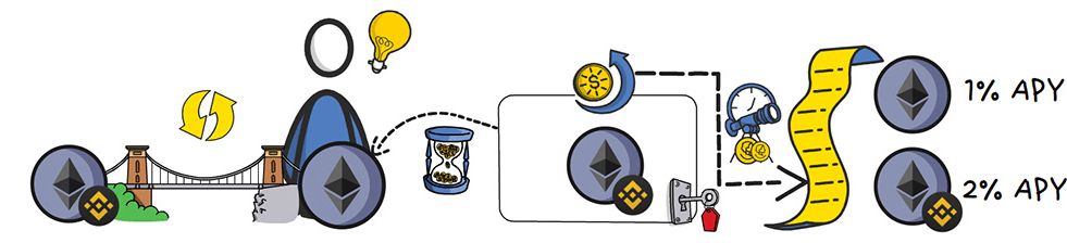 What is bridging in crypto: ETH coins VS BSC-based ETH coins.