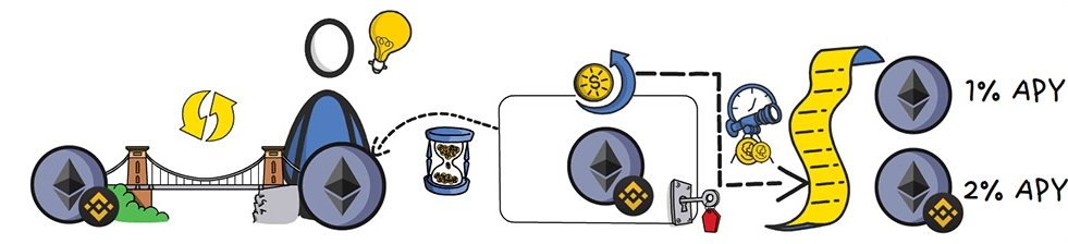 Bridging là gì: ETH VS ETH coin dựa trên BSC.