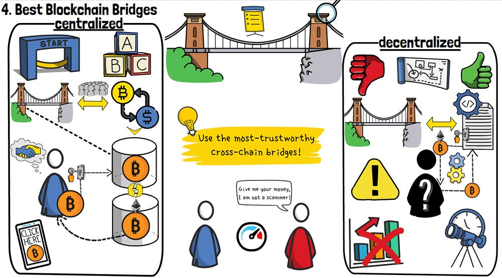 What is bridging in crypto: Best blockchain bridges.