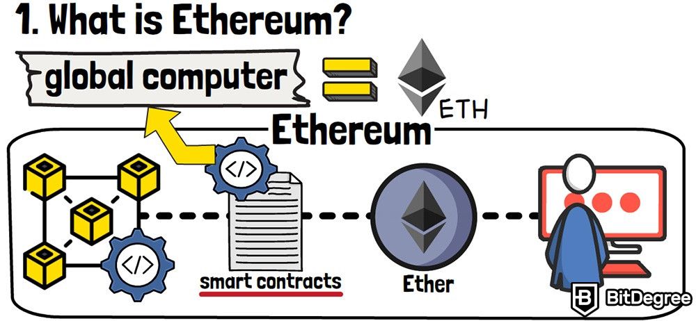 What is Ethereum: Global computer.
