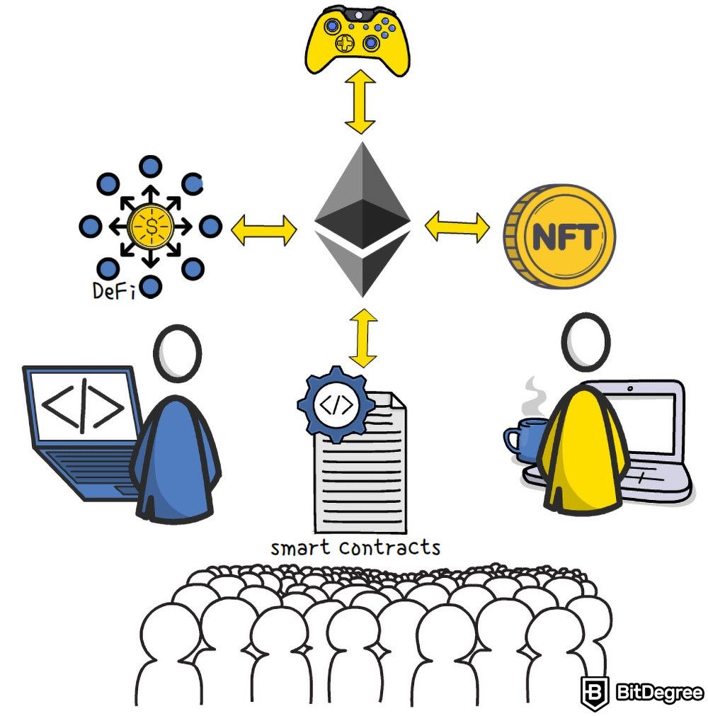 What is Ethereum: DeFi, NFTs, crypto-based games, and smart contracts.