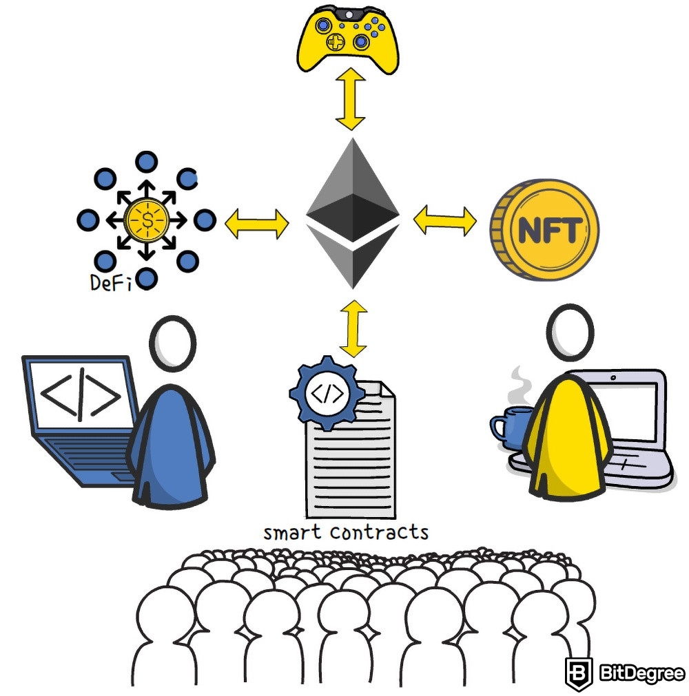 Apa itu Ethereum: DeFi, NFT, permainan berbasis crypto, dan kontrak pintar.