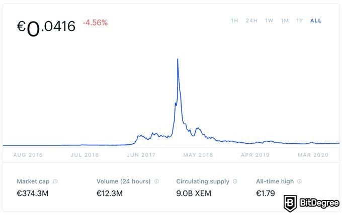 NEM криптовалюта: график курса XEM.