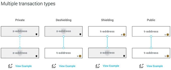 O Que É ZCash: tipos de transações.