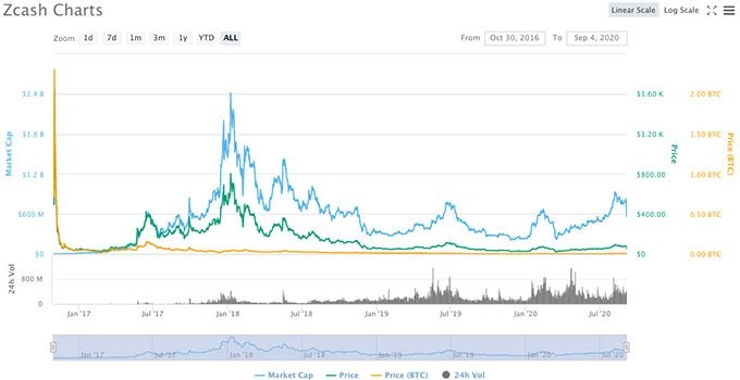 O Que É ZCash: valor de mercado da ZCash.