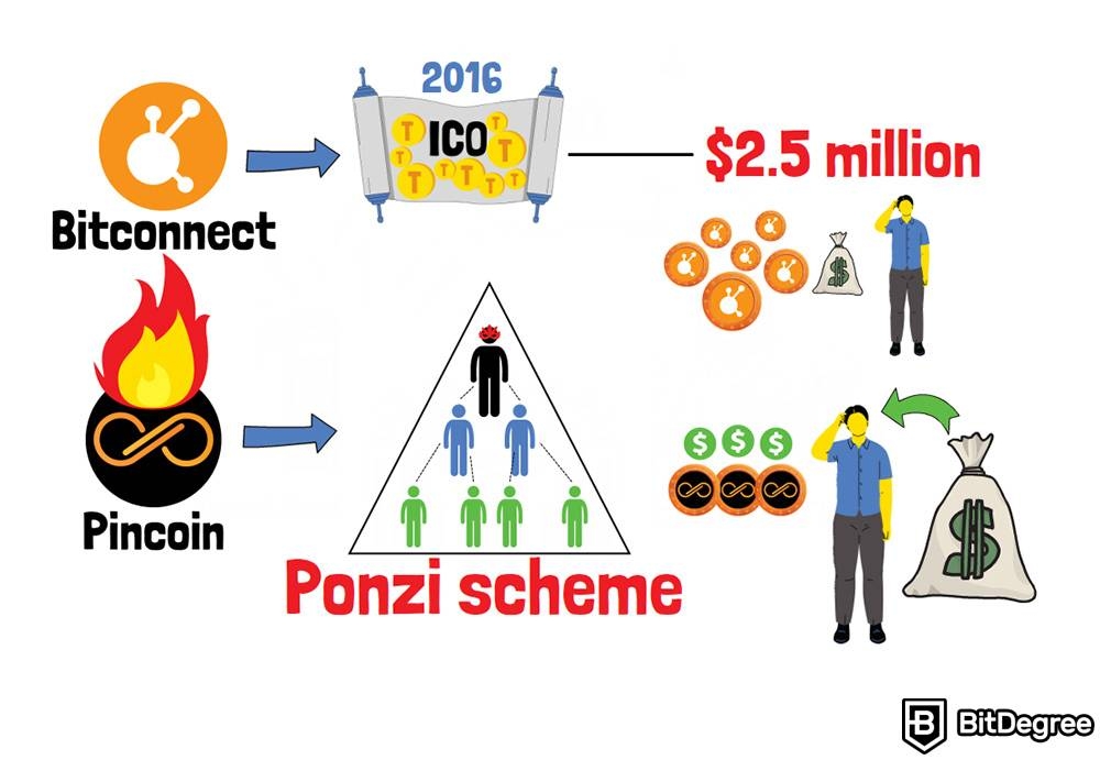 ICO vs IDO vs IEO: ICO: Ponzi dolandırıcılığı.