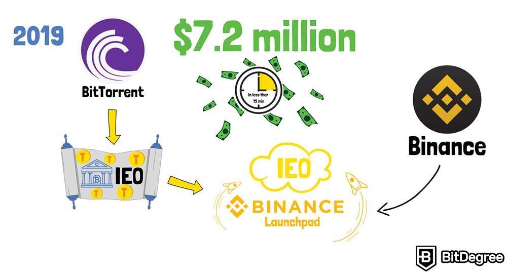 Diferencias entre ICO vs IDO: La IEO de BitTorrent celebrada a través de Binance Launchpad.