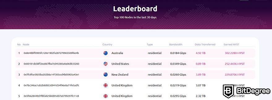 How to set up a node in Mysterium Network: leaderboard.