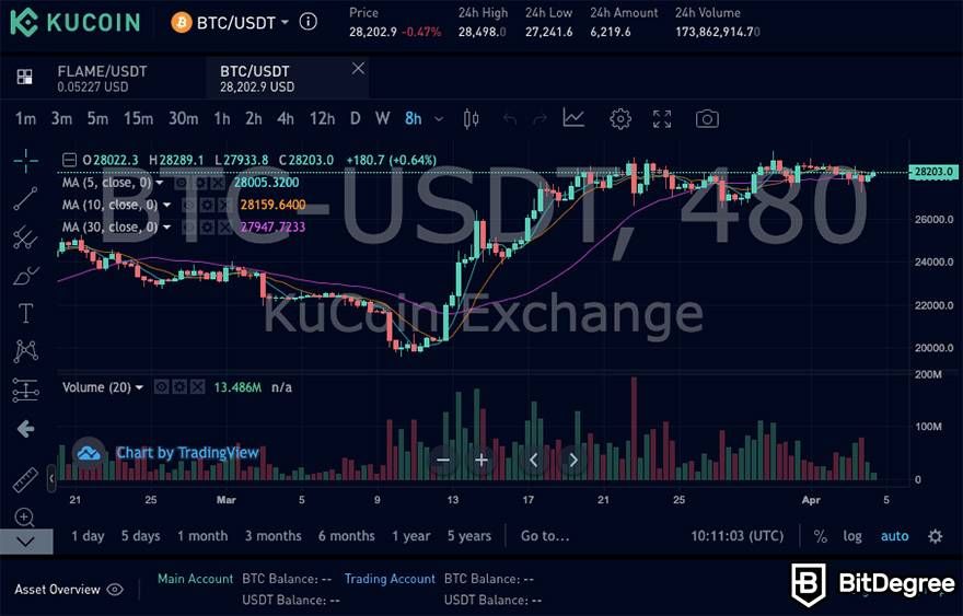 Best crypto exchange for day trading: KuCoin BTC-USDT market.