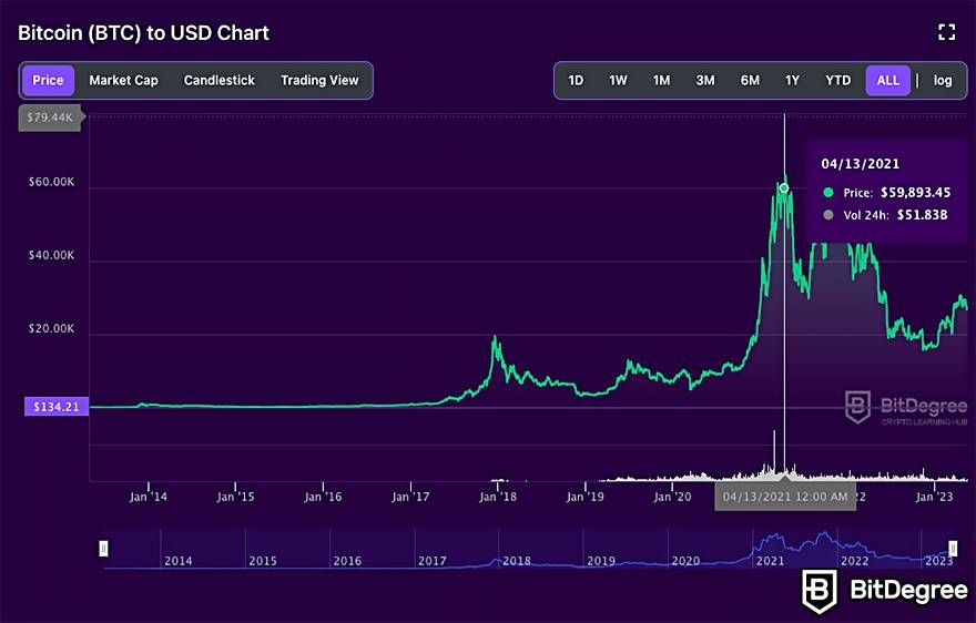 Best crypto to day trade: BTC BitDegree price chart.