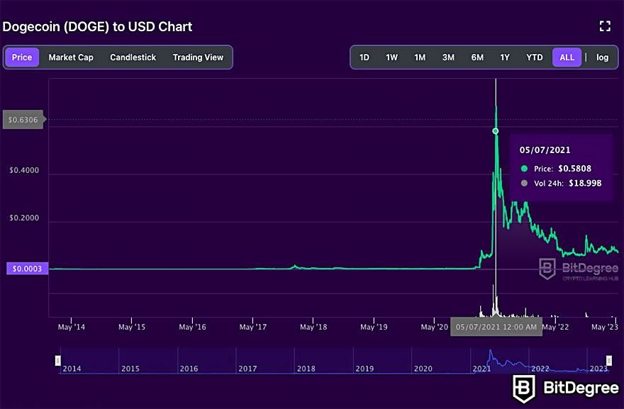 Best crypto to day trade: DOGE BitDegree price chart.