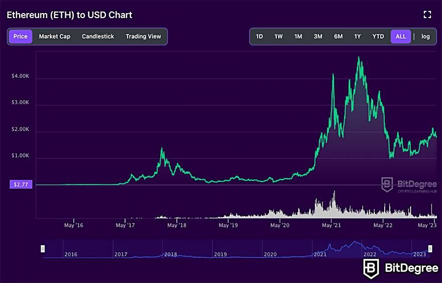 Best crypto to day trade: ETH BitDegree price chart.