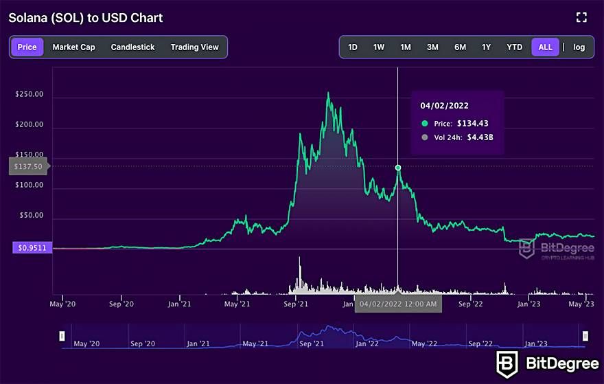 Best crypto to day trade: SOL BitDegree price chart.