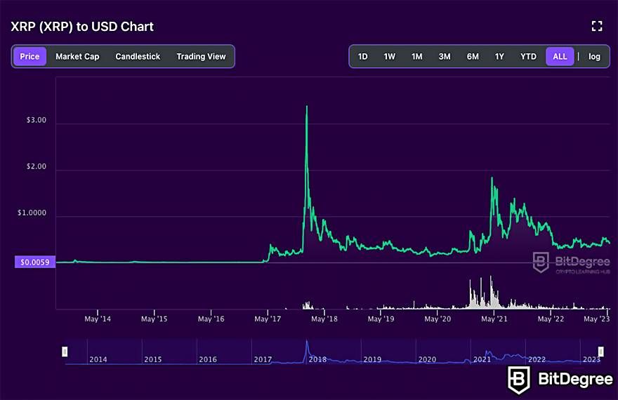 Best crypto to day trade: XRP BitDegree price chart.