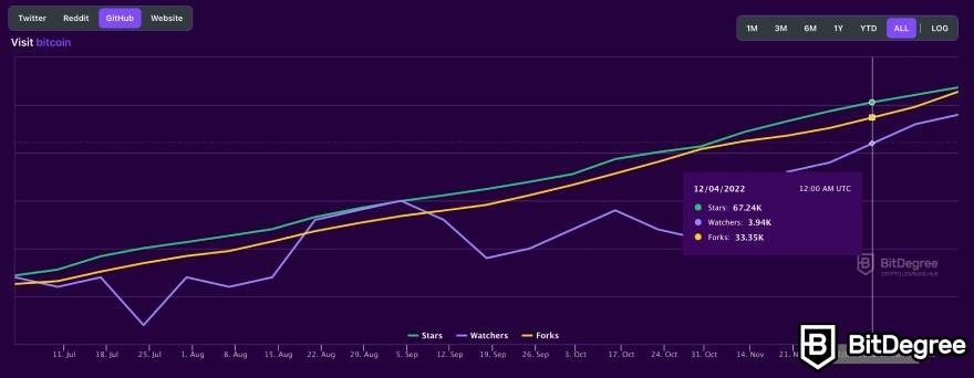 Best crypto trading signals: BTC GitHub graph.