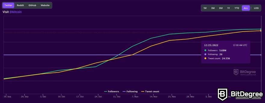 melhores sinais de negociação de cripto: análise do twitter