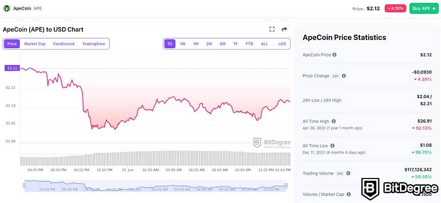 Best cryptocurrency to invest today for short-term: ApeCoin (BitDegree crypto tracker stats as of June 15th 2023).