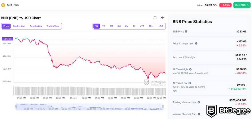 Best cryptocurrency to invest today for short-term: Binance Coin (BitDegree crypto tracker stats as of June 15th 2023).