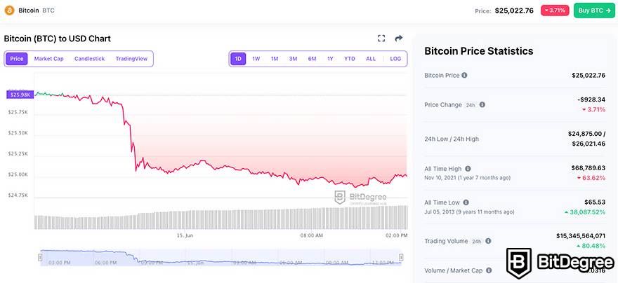 Best cryptocurrency to invest today for short-term: Bitcoin (BitDegree crypto tracker stats as of June 15th 2023).