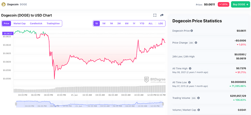 Best cryptocurrency to invest today for short-term: Dogecoin (BitDegree crypto tracker stats as of June 15th 2023).