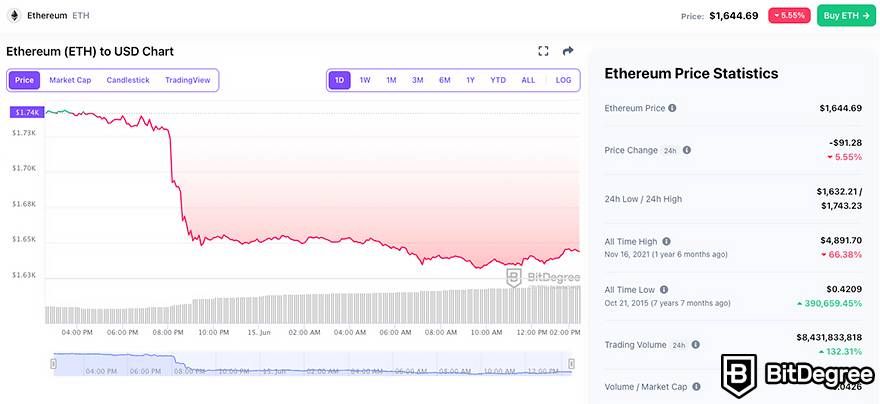 Best cryptocurrency to invest today for short-term: Ethereum (BitDegree crypto tracker stats as of June 15th 2023).