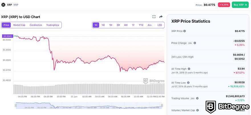 Best cryptocurrency to invest today for short-term: XRP (BitDegree crypto tracker stats as of June 15th 2023).
